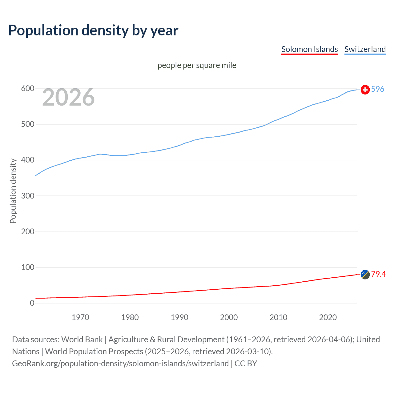 Population density