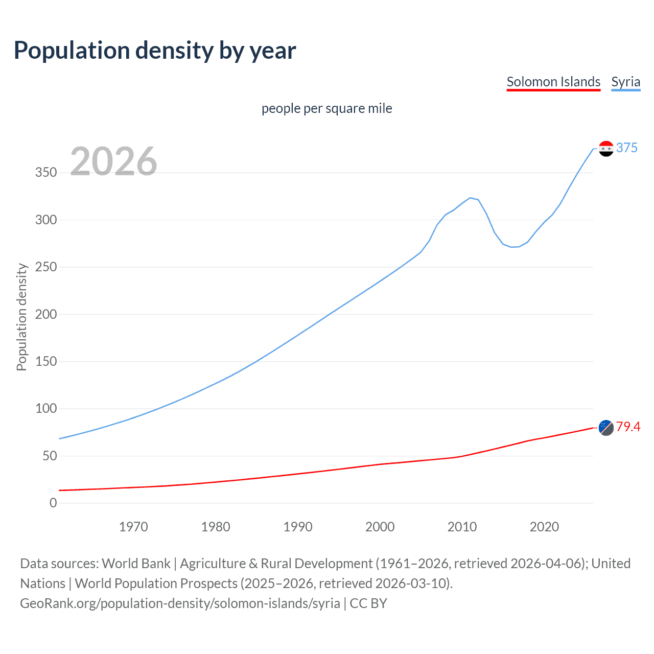 Population density