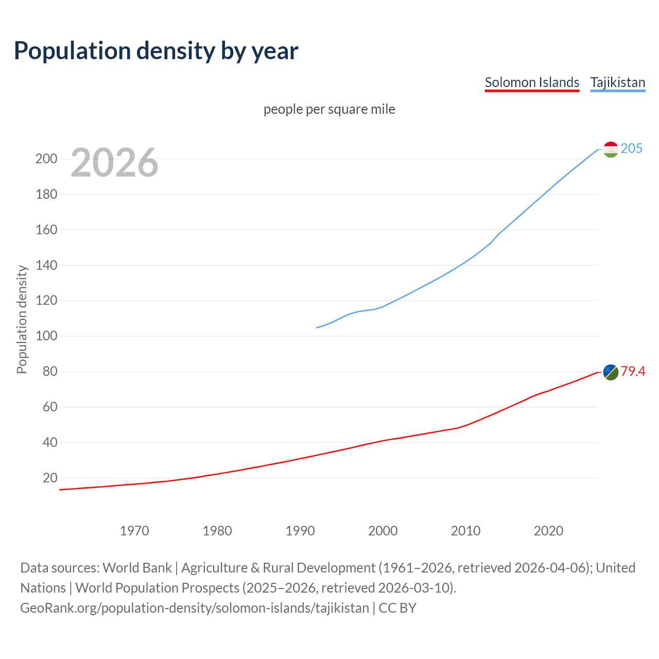 Population density