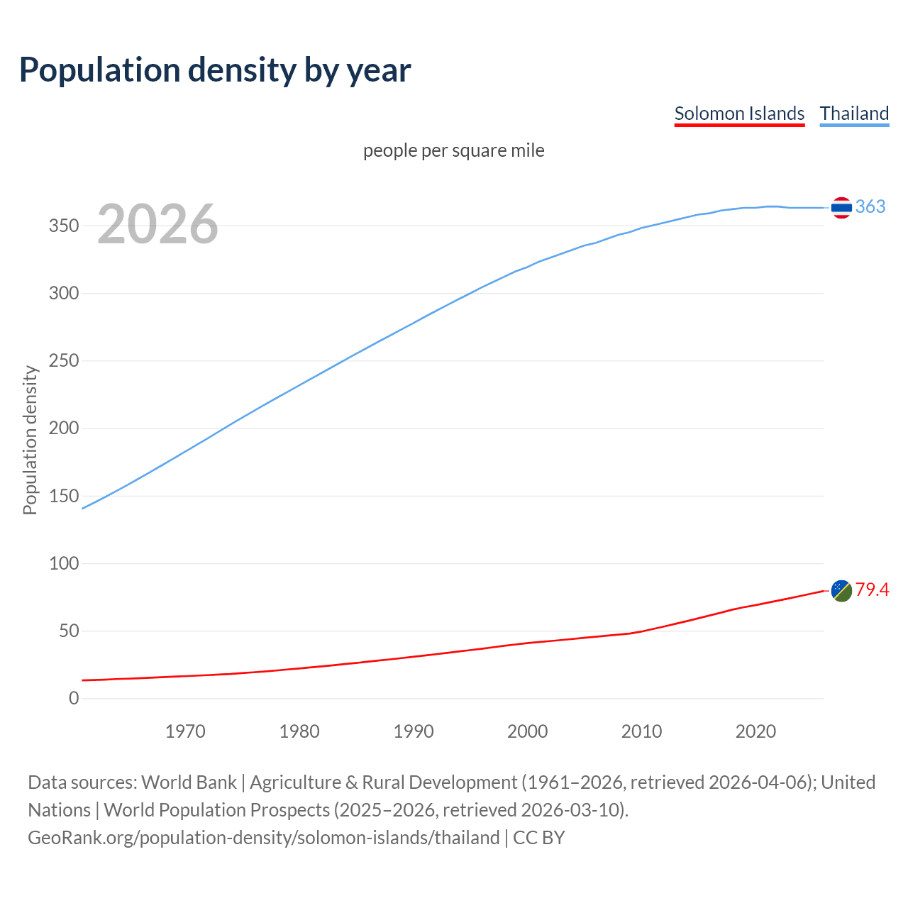 Population density