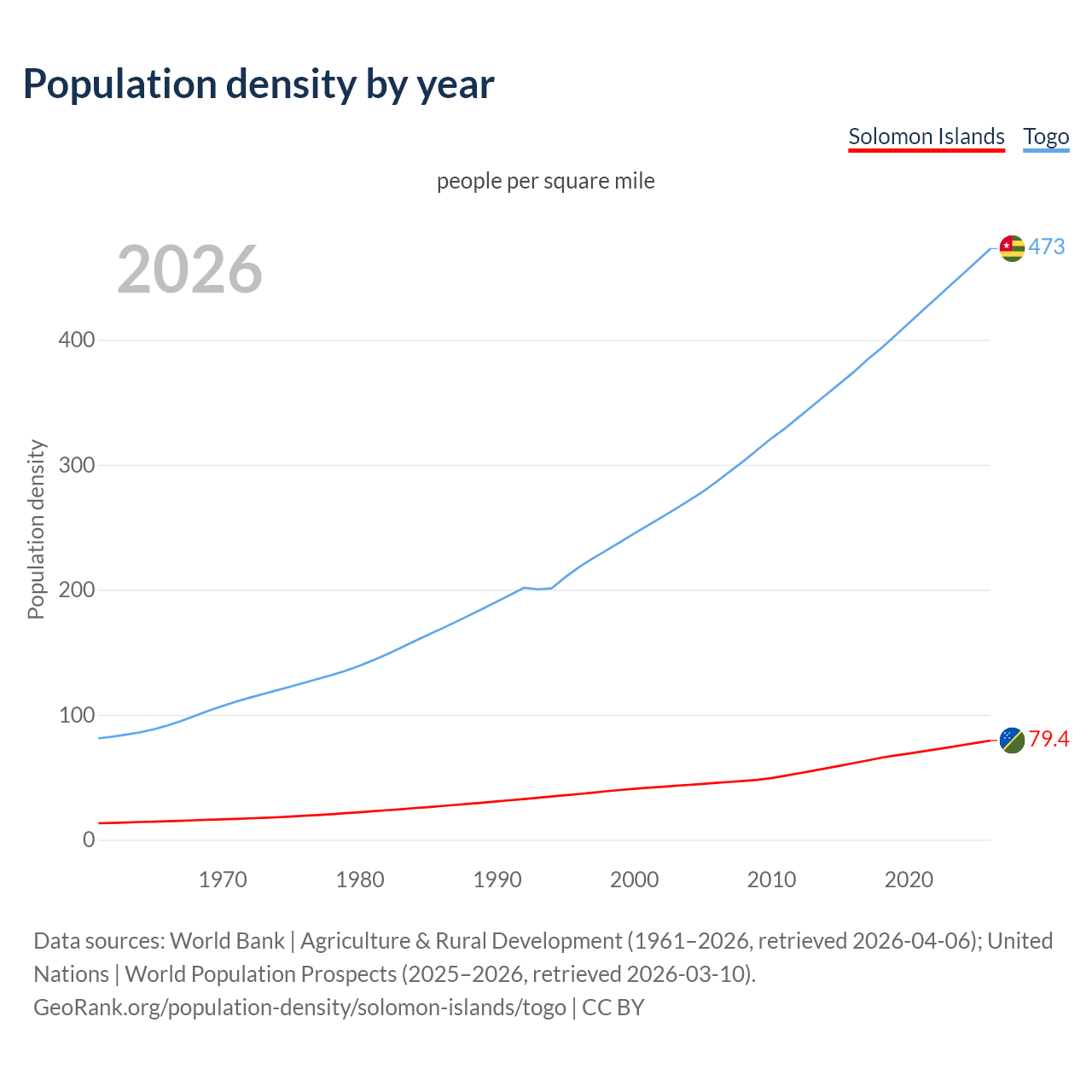 Population density