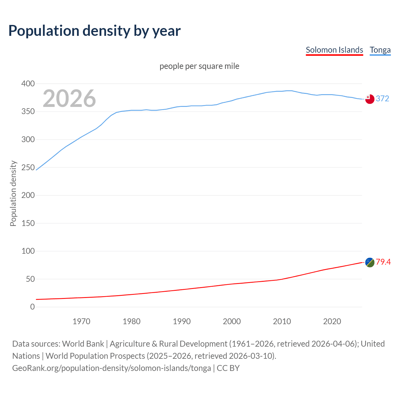 Population density