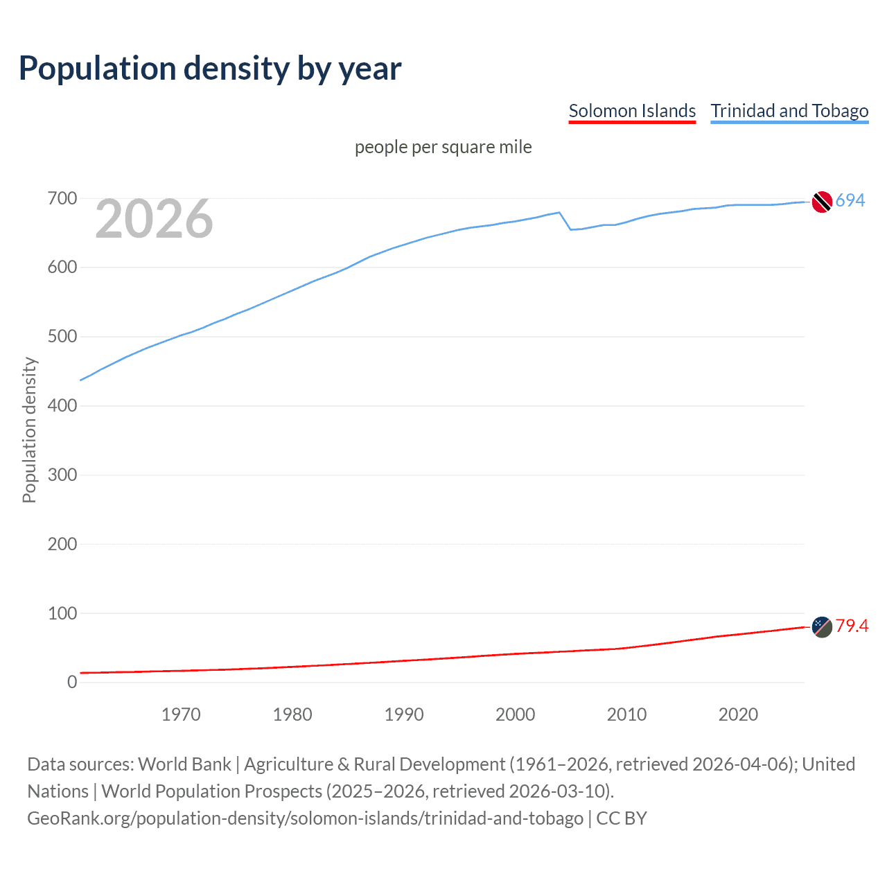 Population density