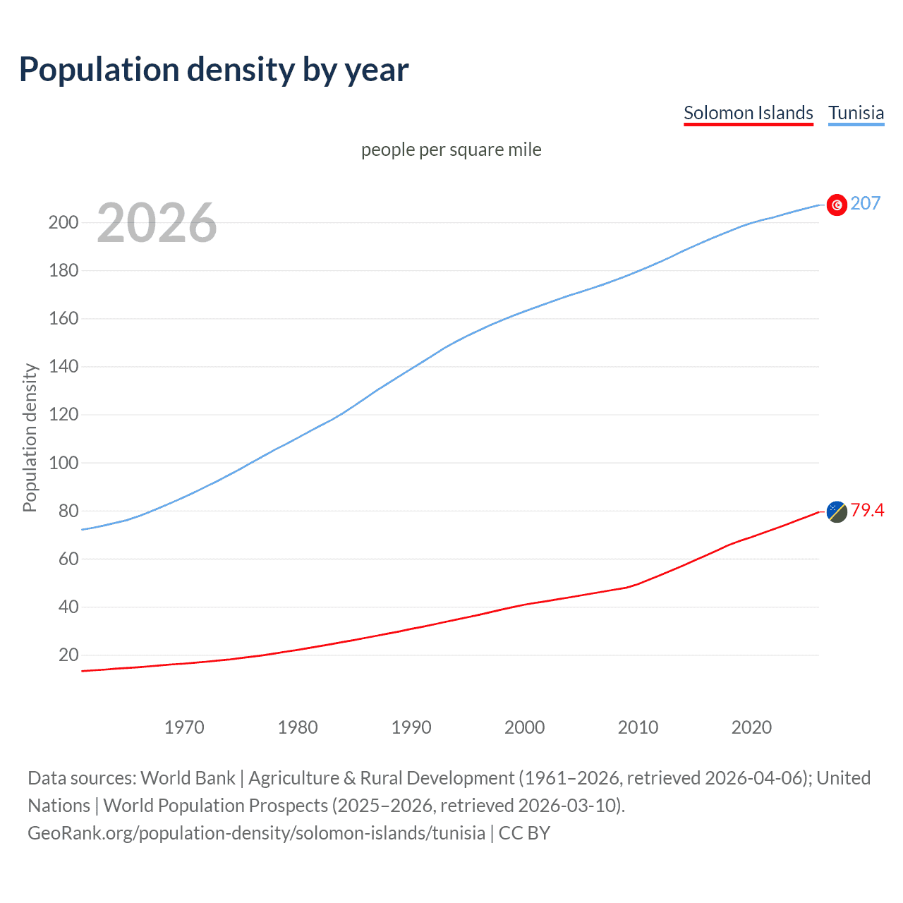 Population density