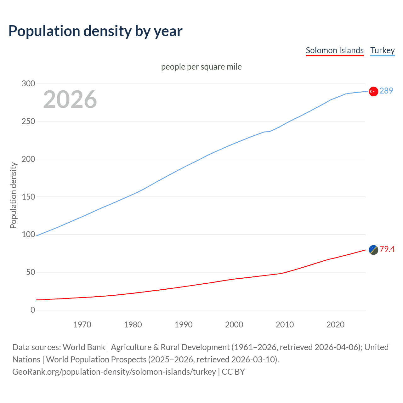 Population density