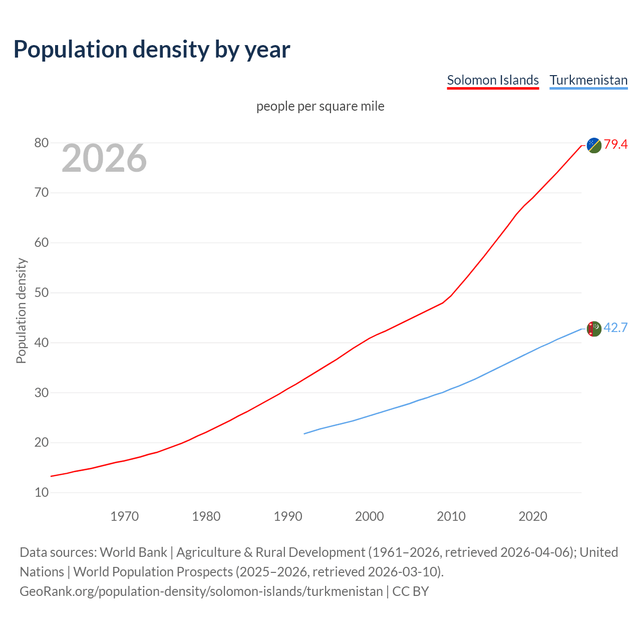 Population density