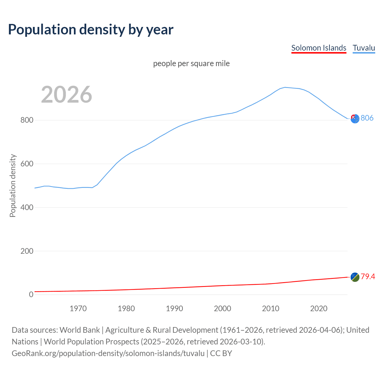 Population density