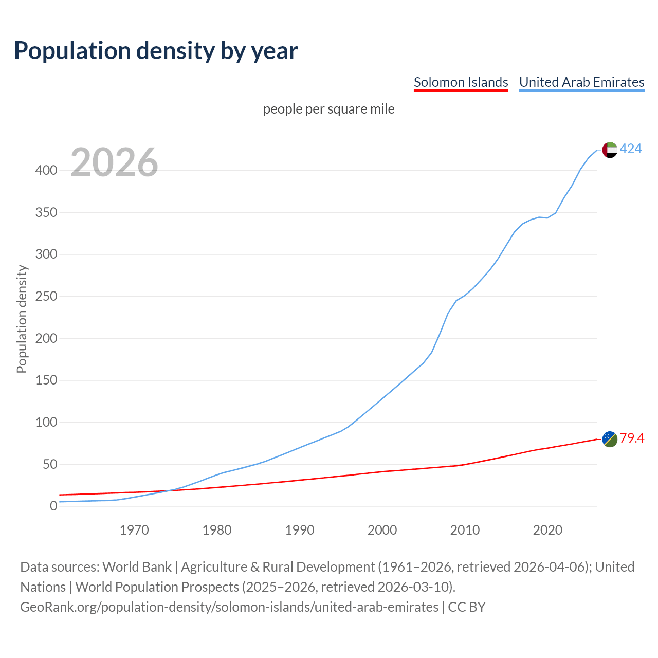 Population density