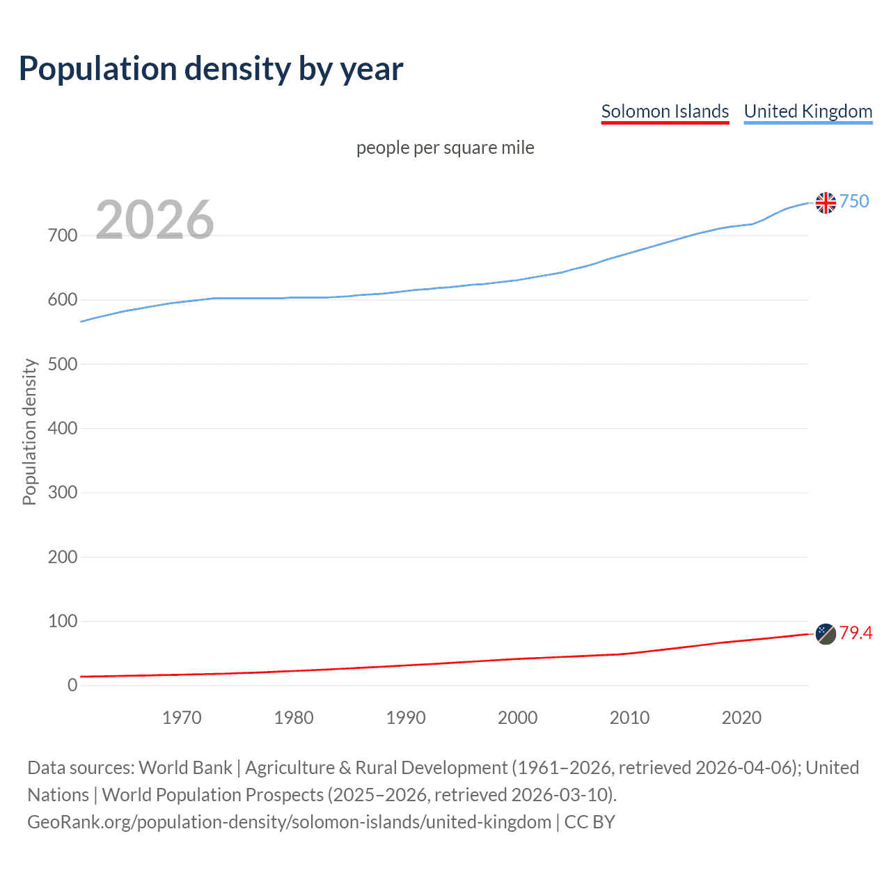 Population density