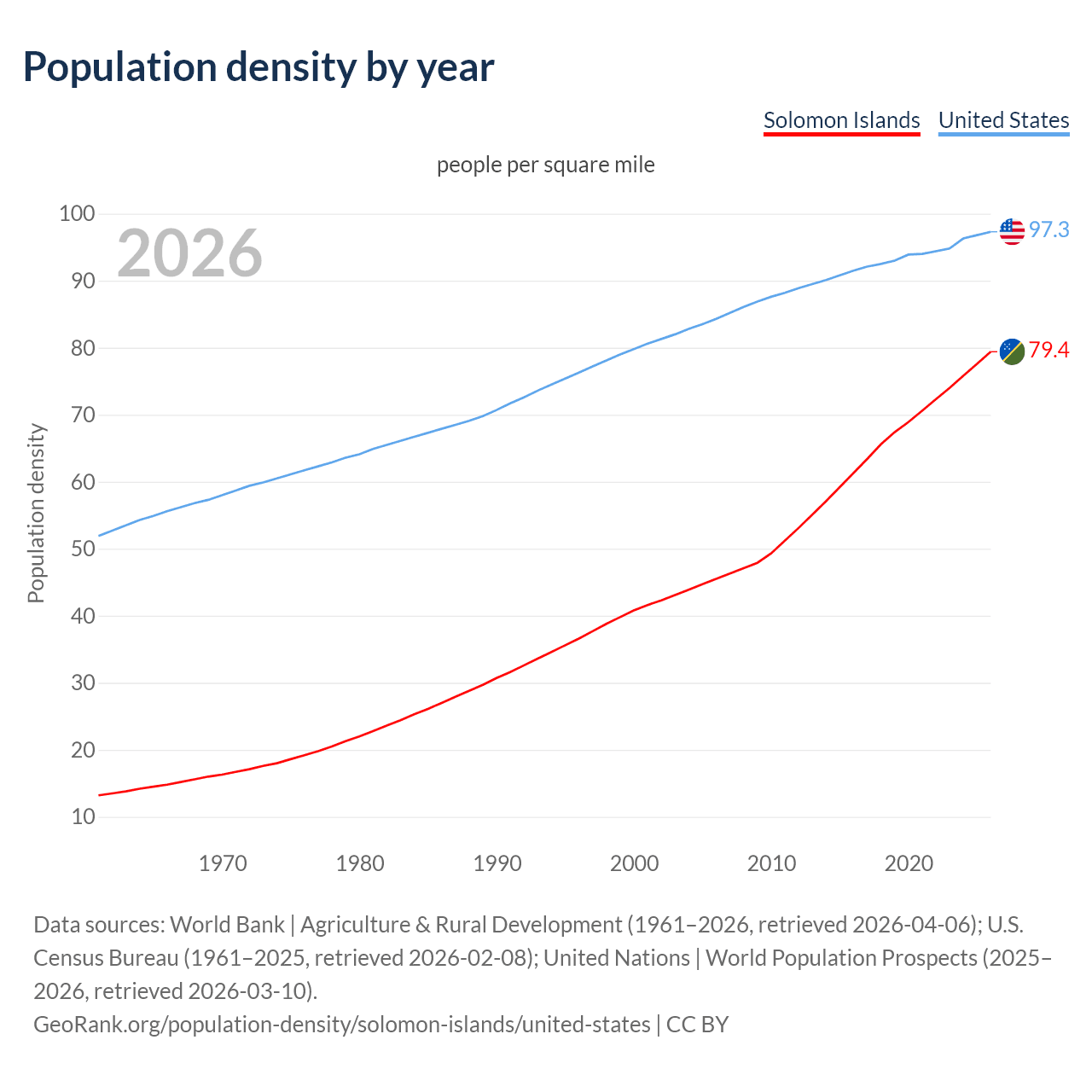 Population density
