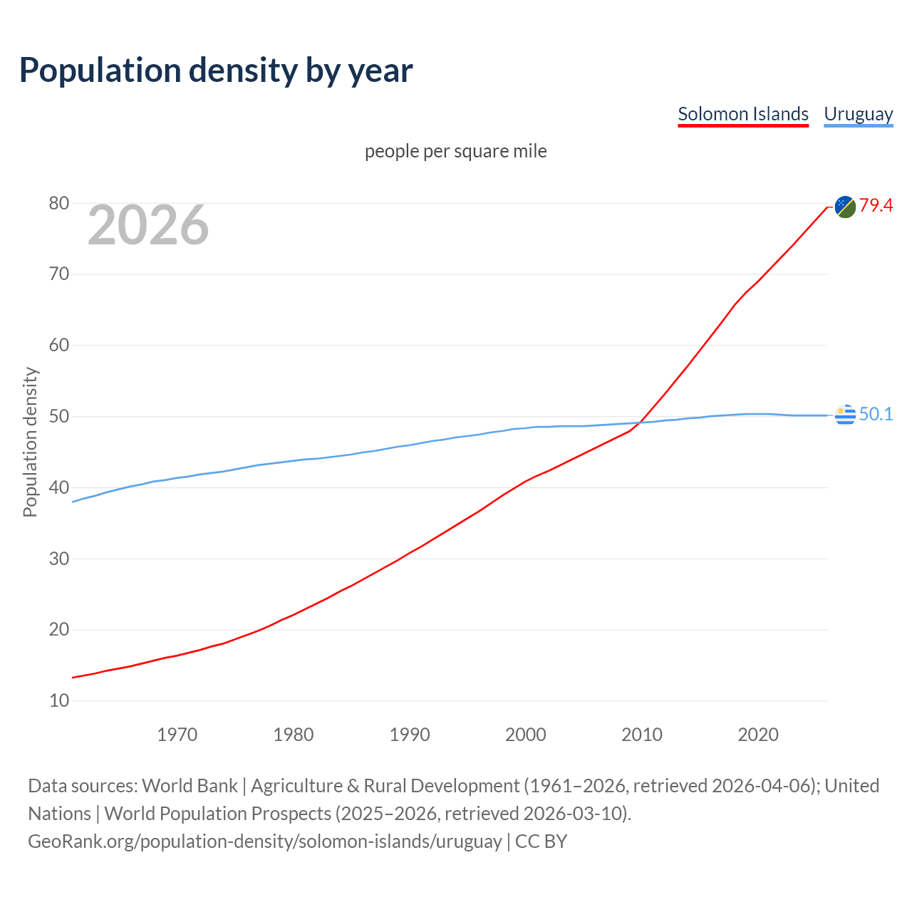 Population density