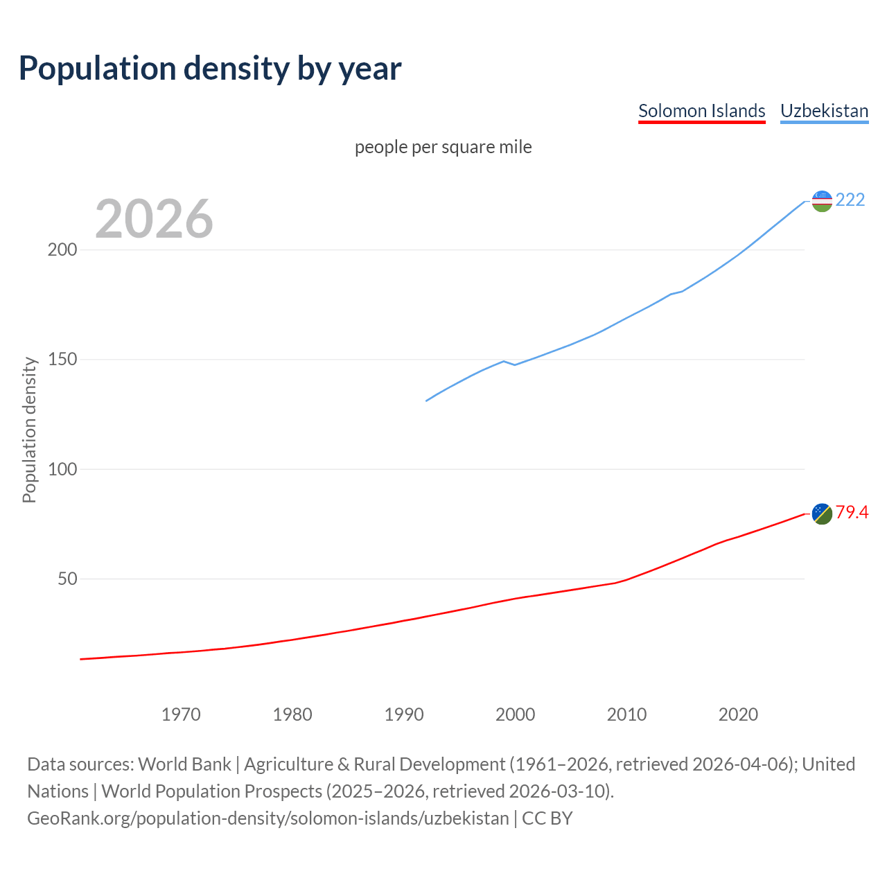 Population density