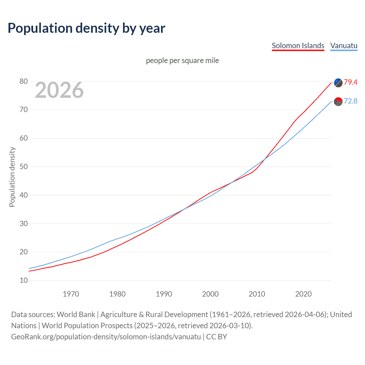 Population density