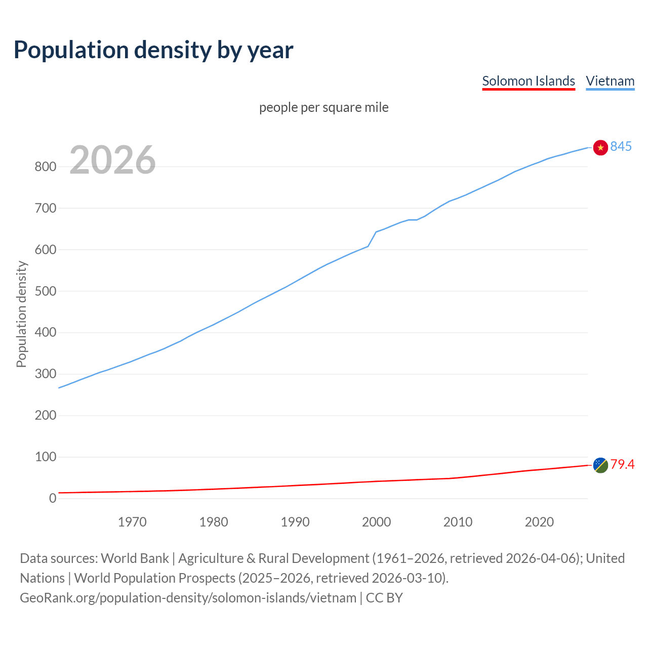Population density