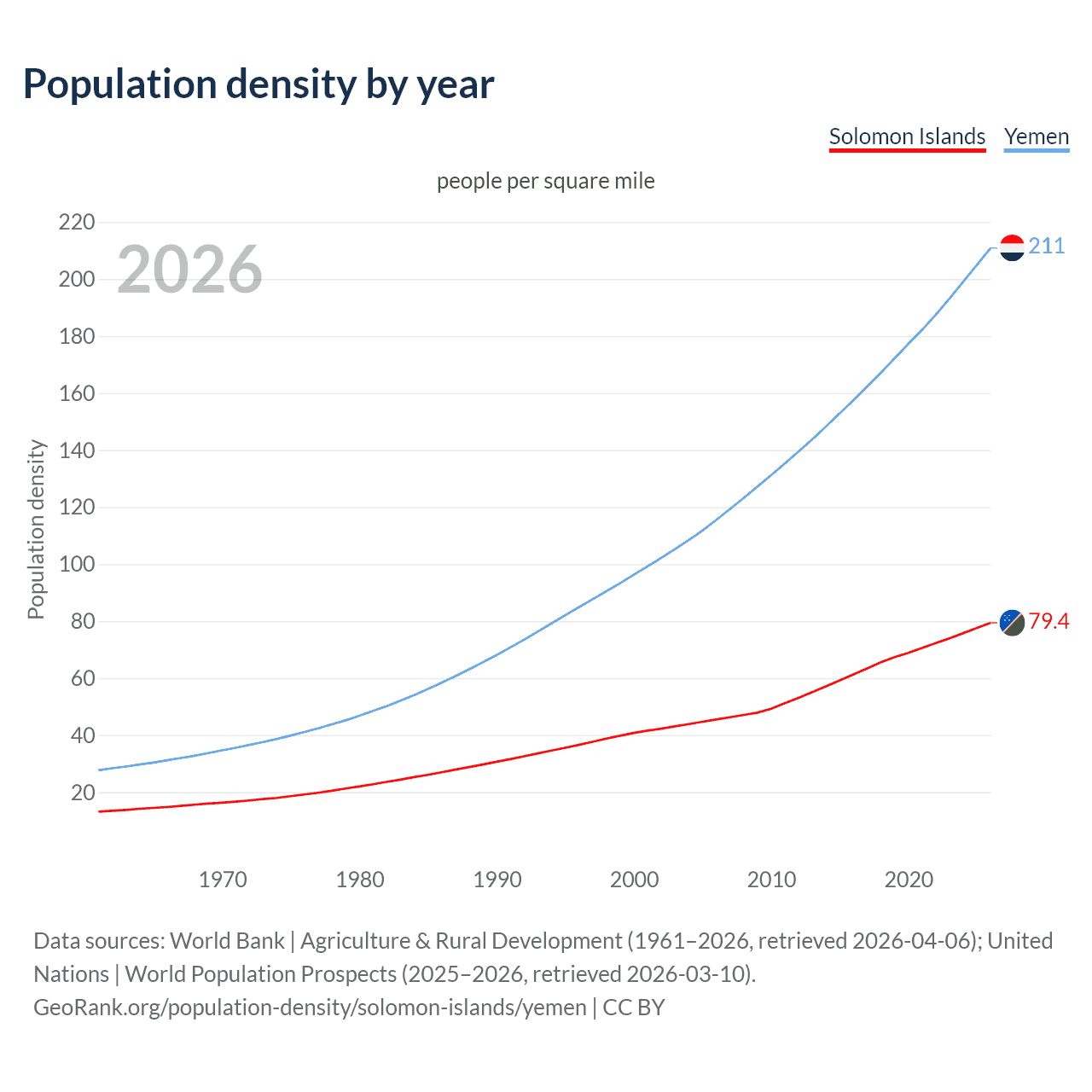 Population density