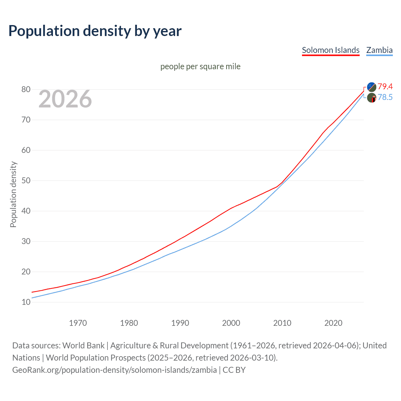 Population density
