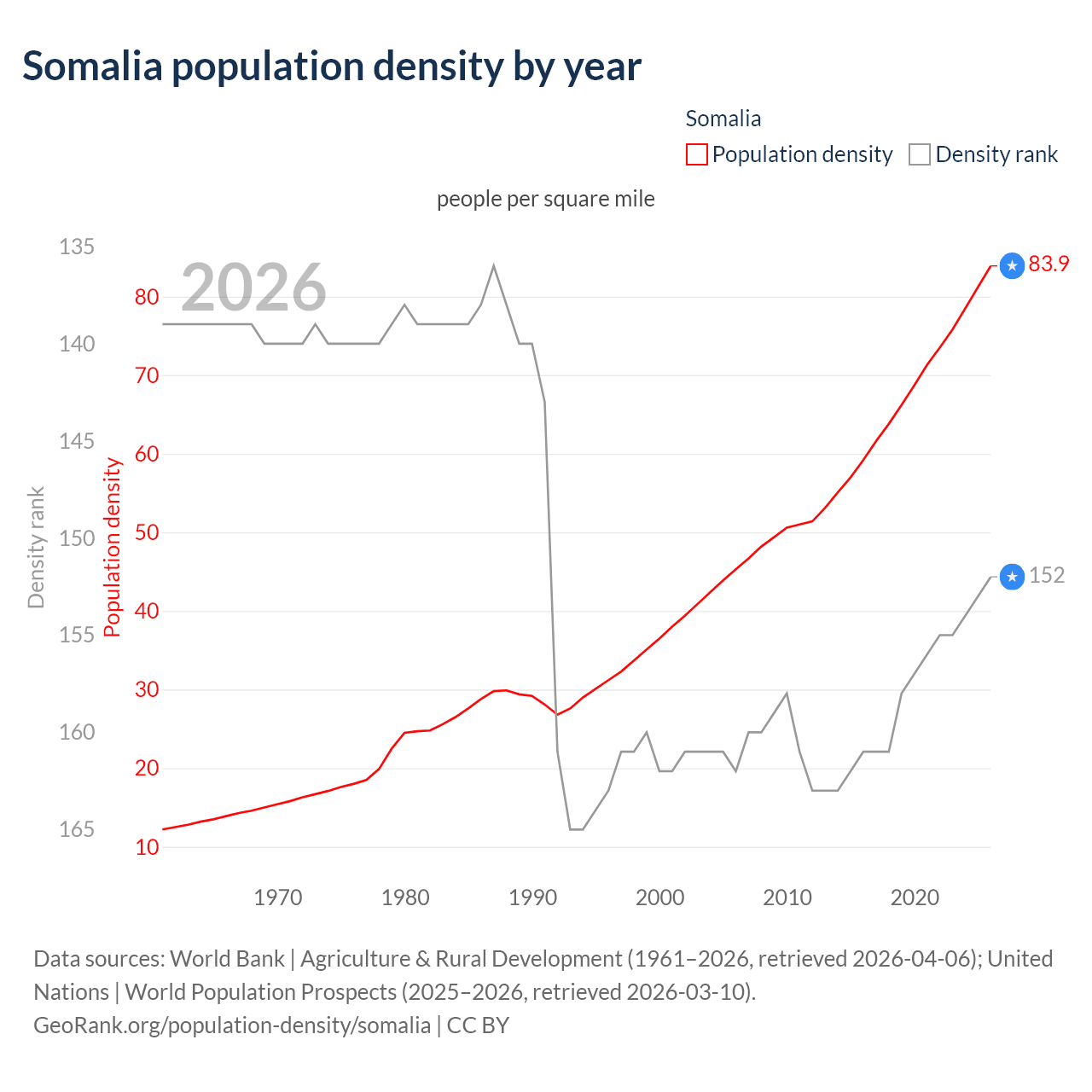Population density