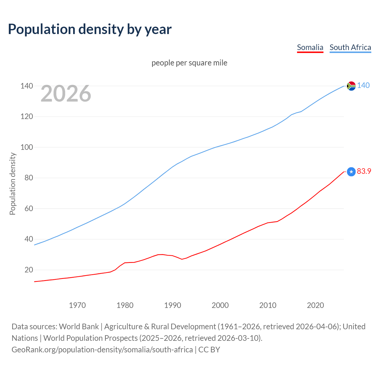 Population density