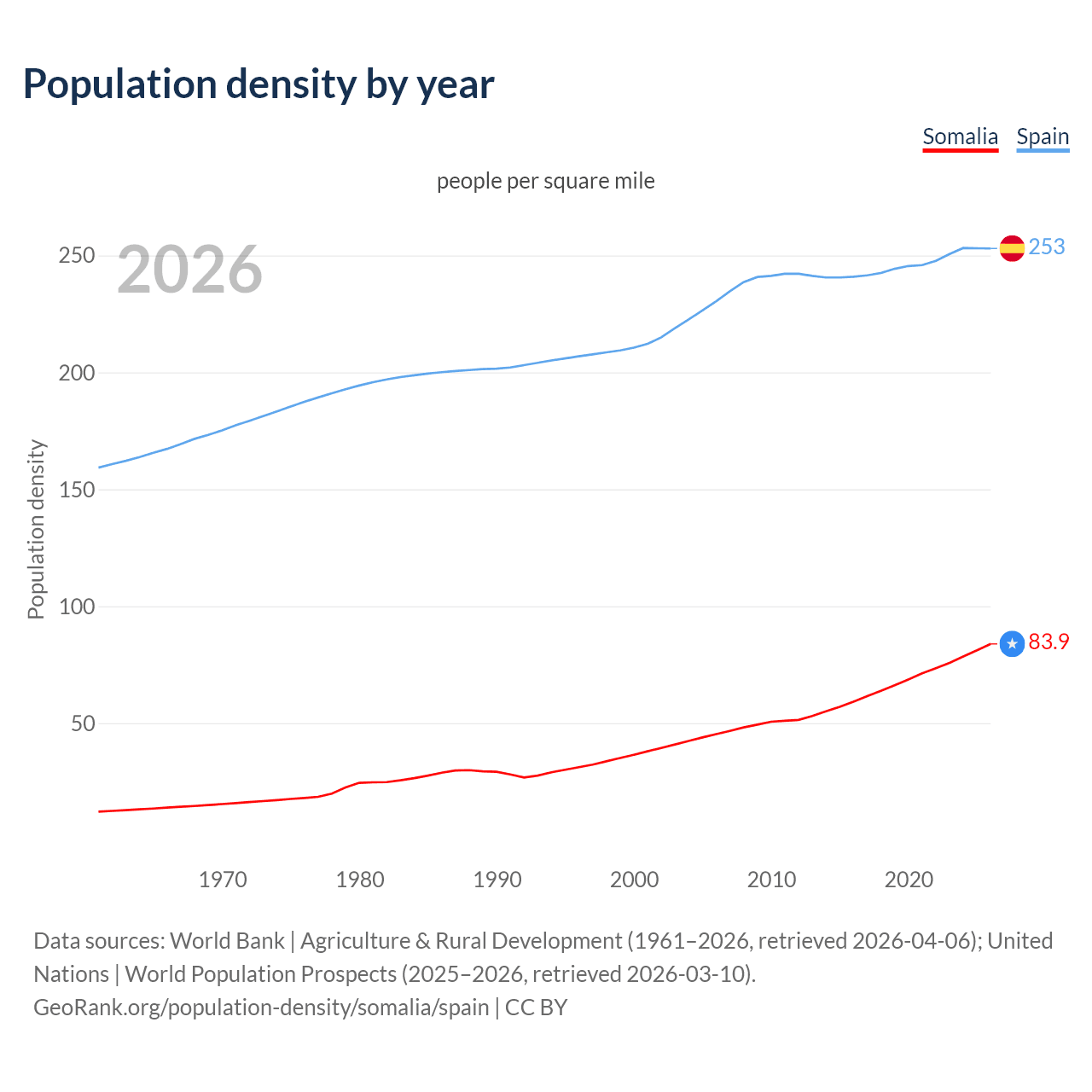 Population density