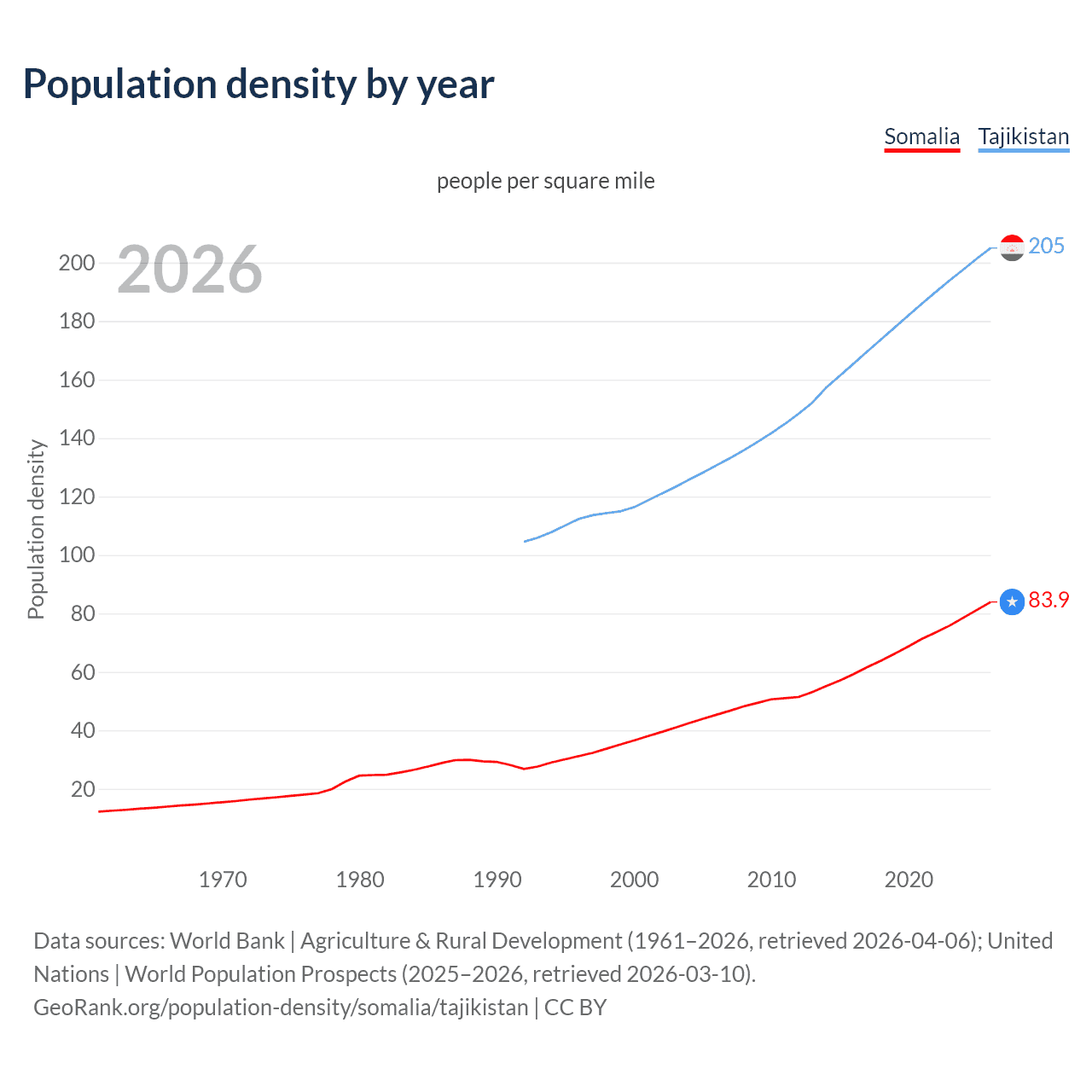 Population density