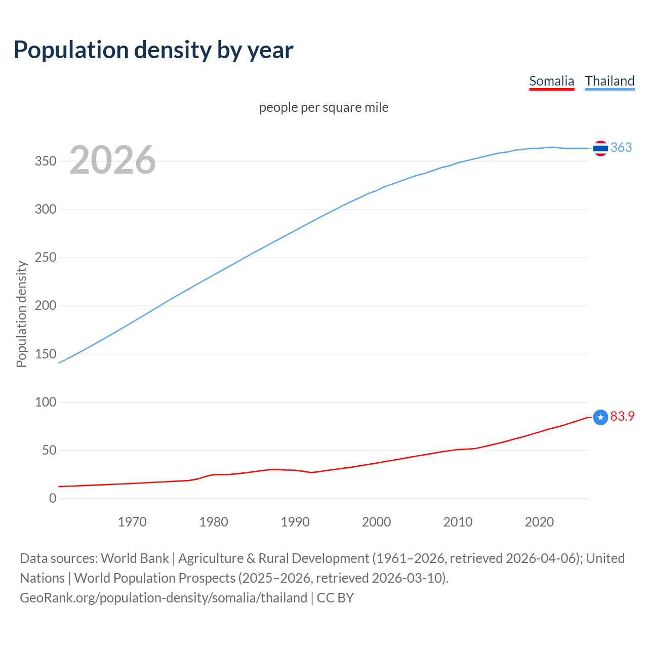 Population density