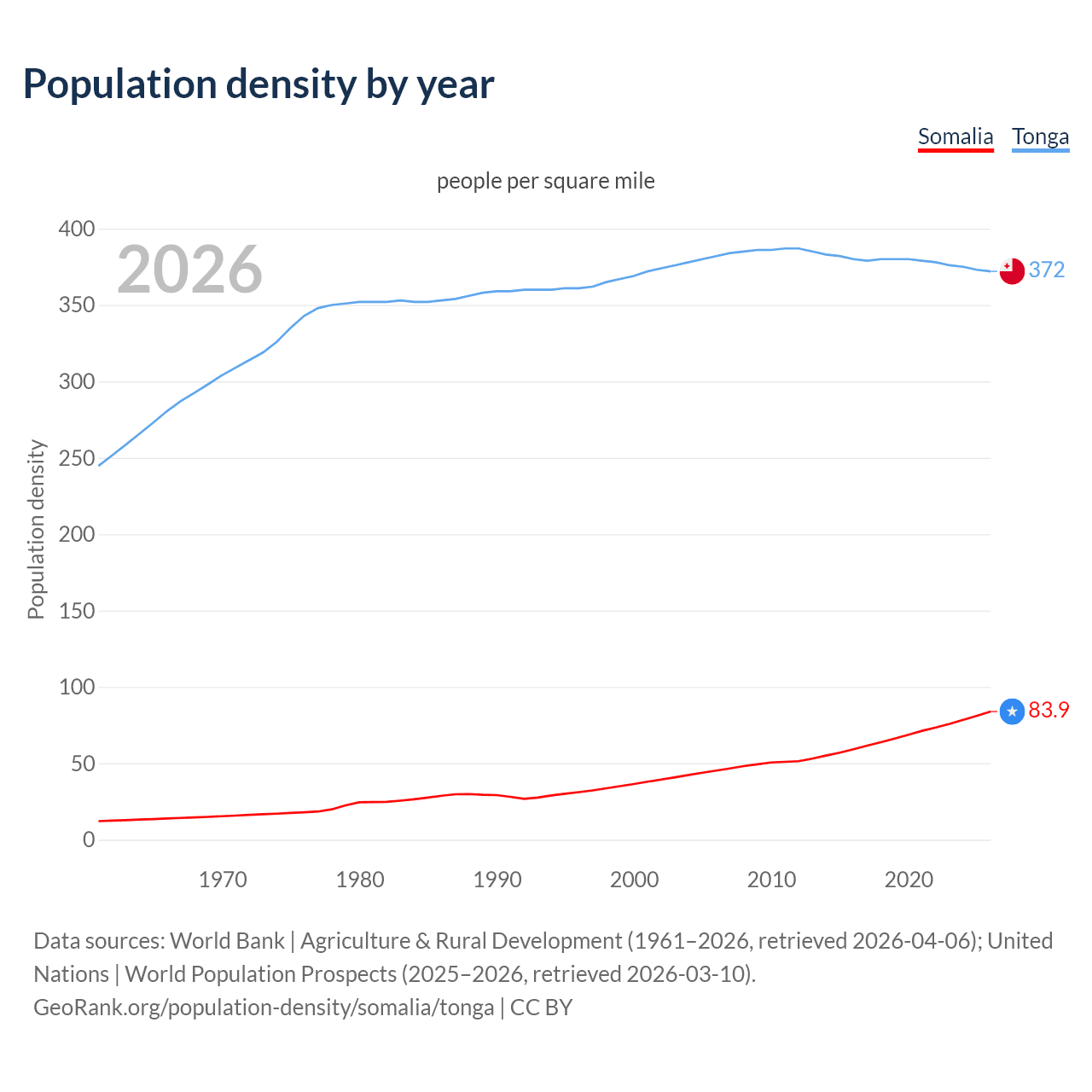 Population density