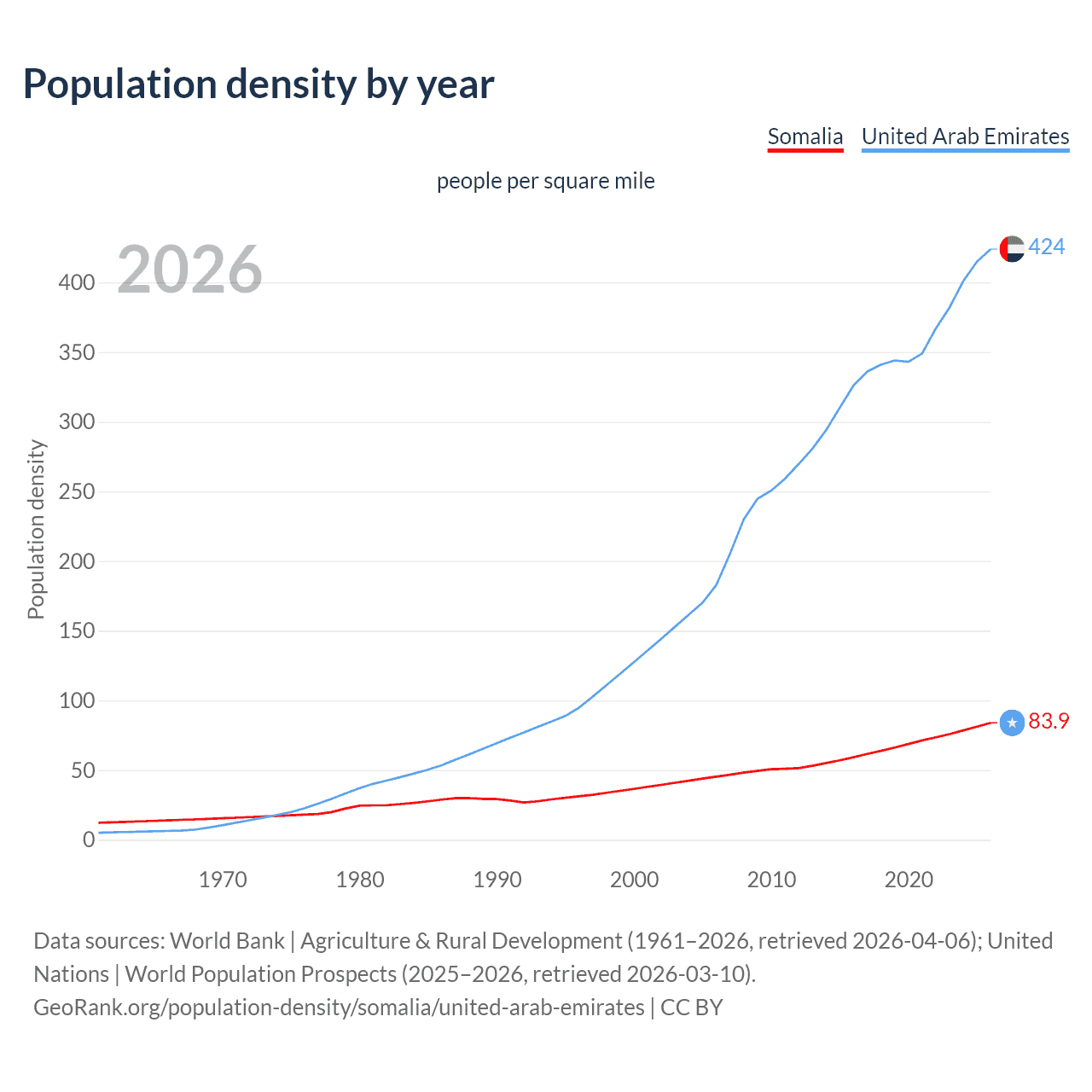 Population density
