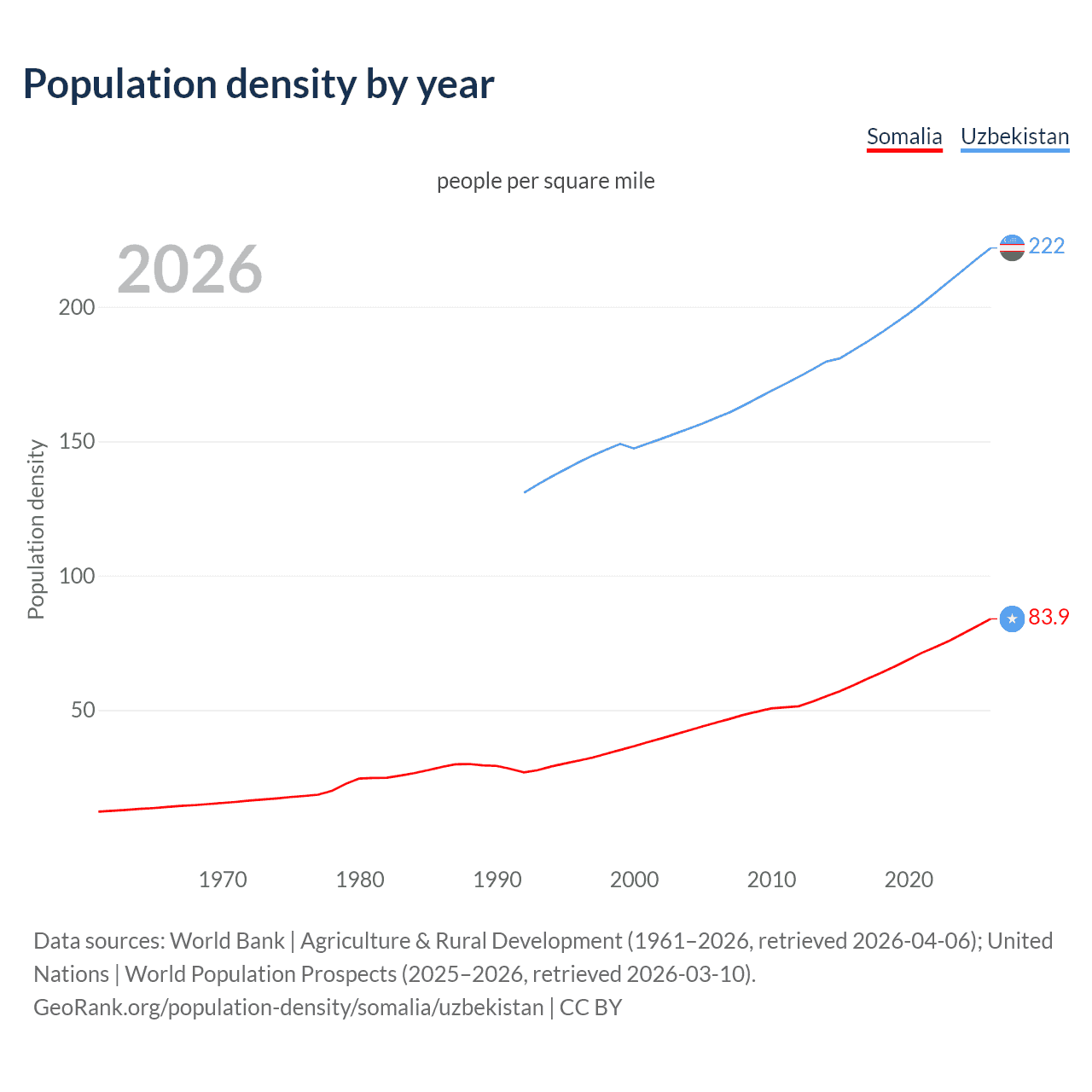 Population density