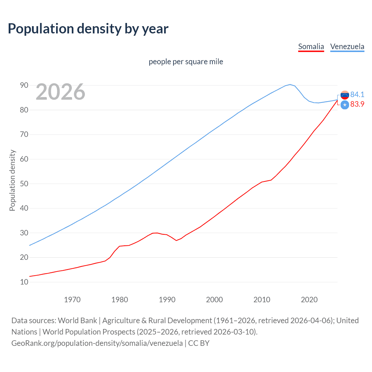 Population density