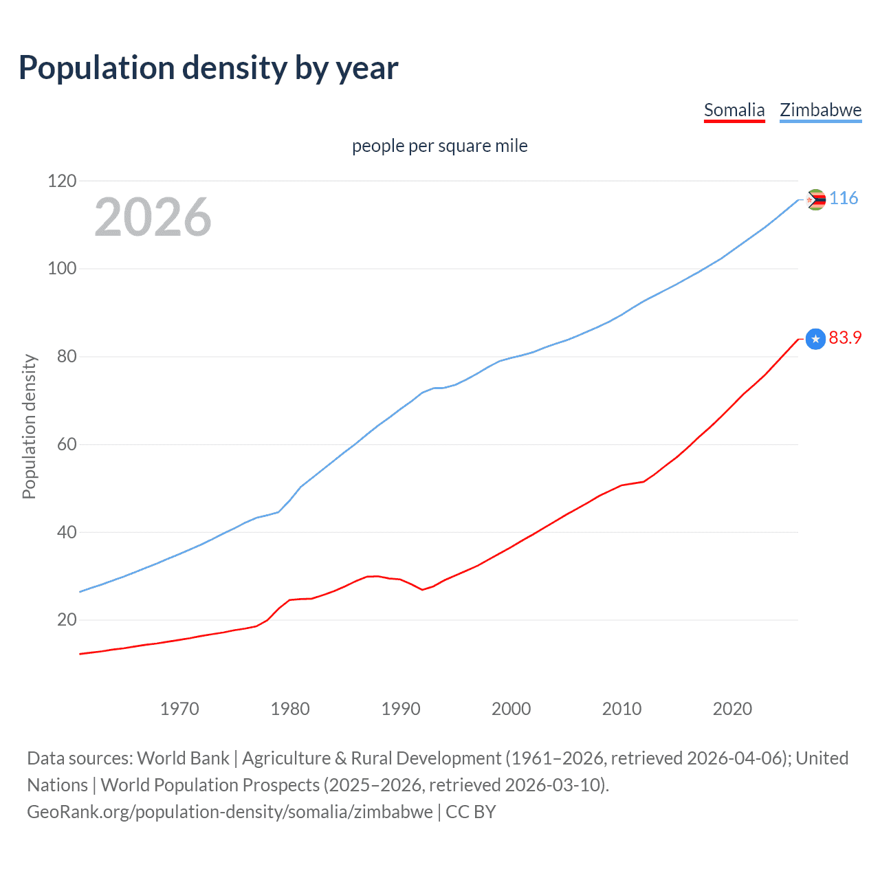 Population density