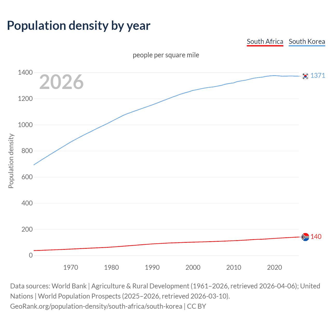 Population density