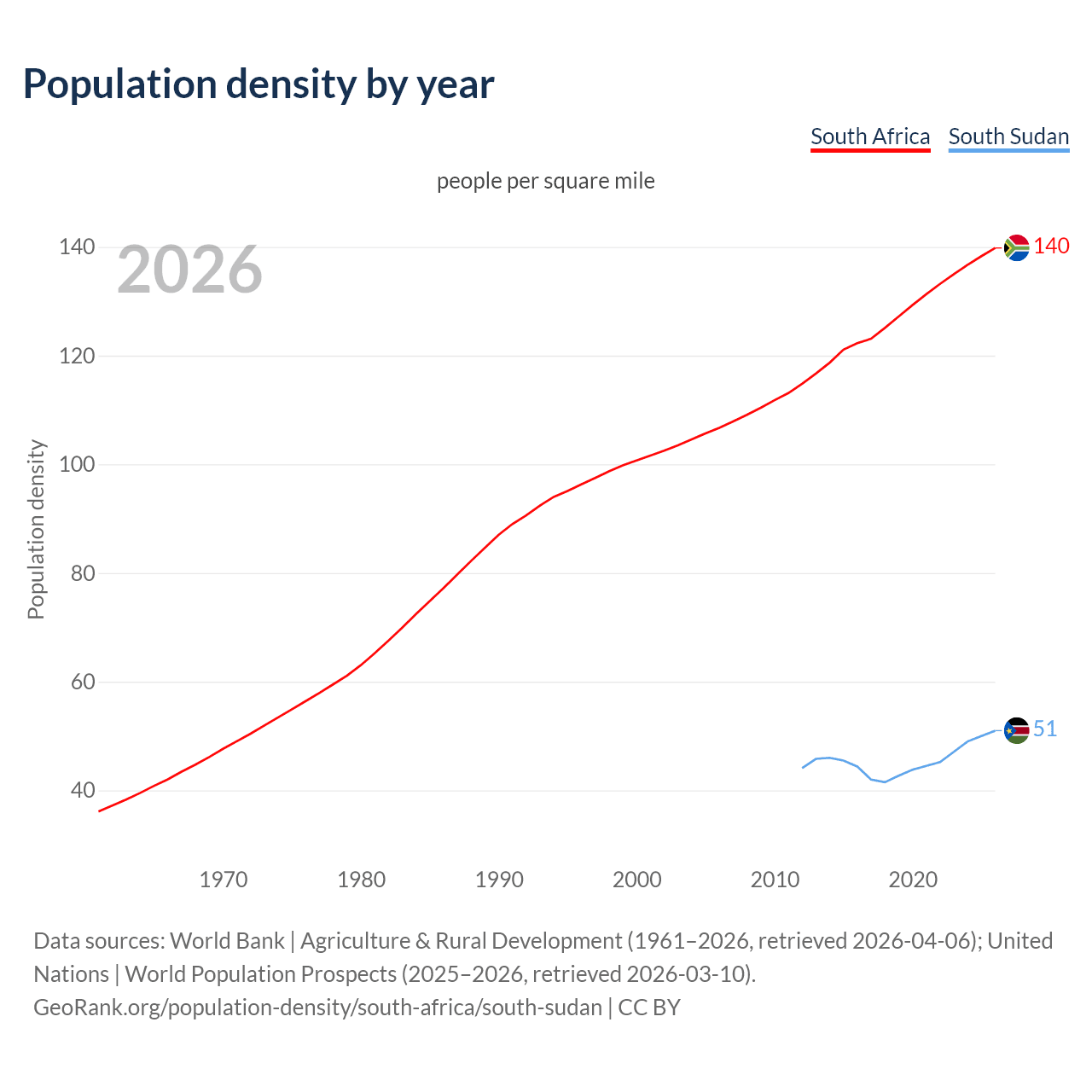 Population density