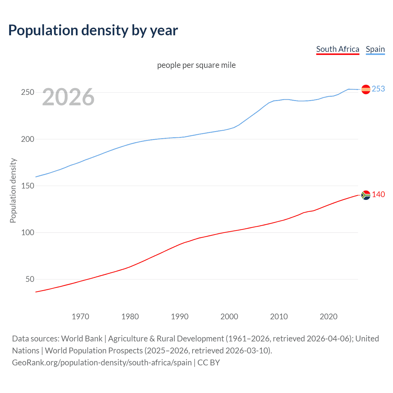 Population density