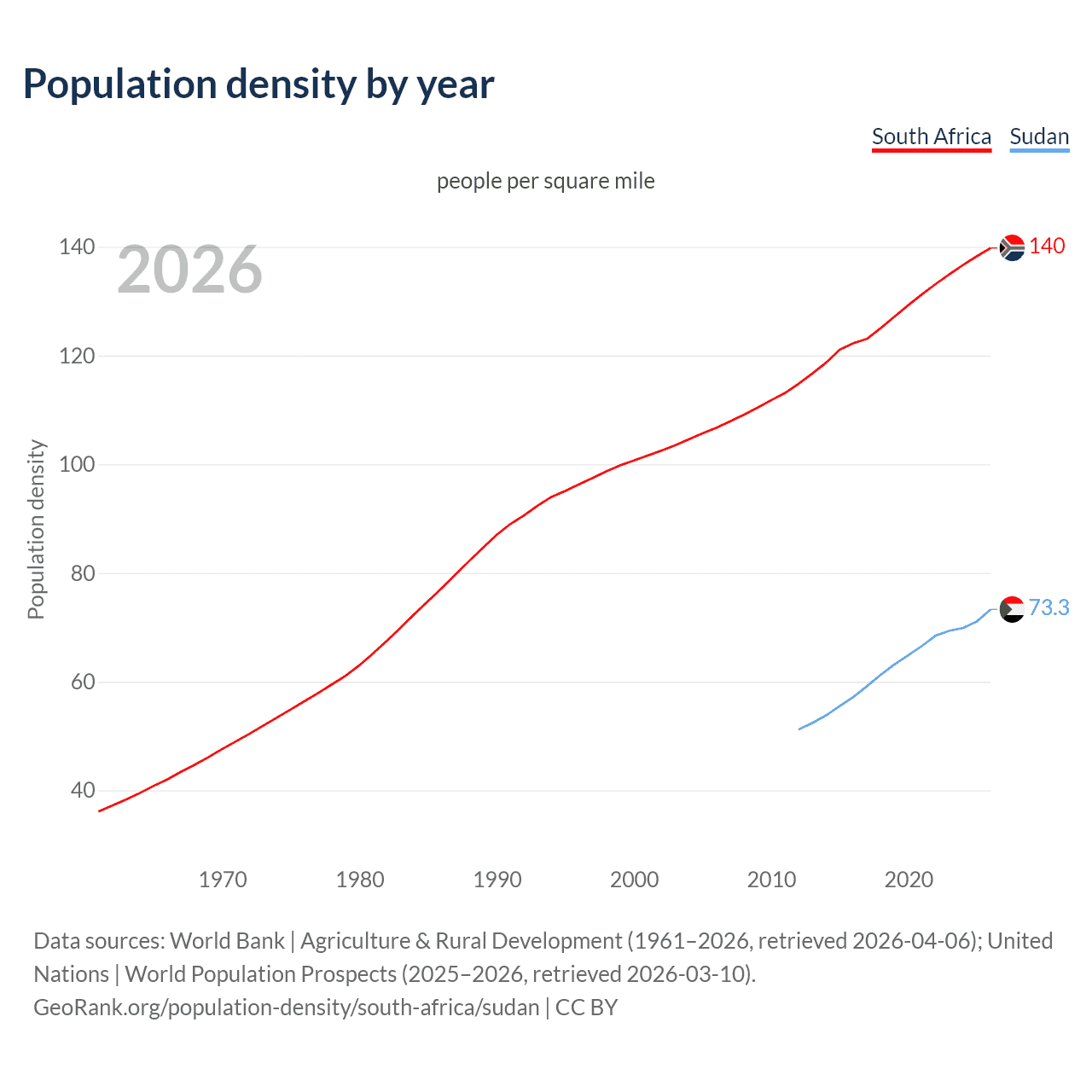 Population density