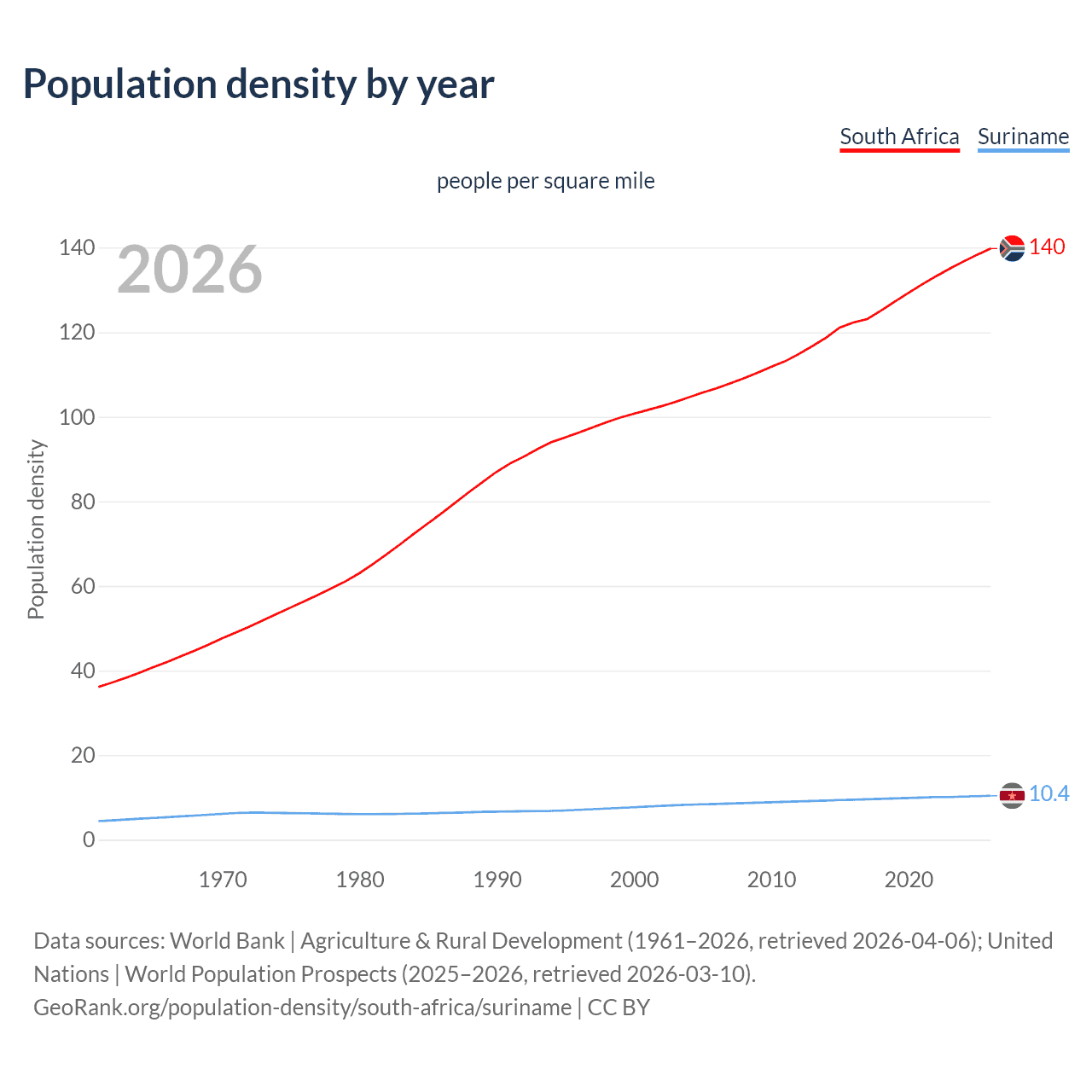 Population density