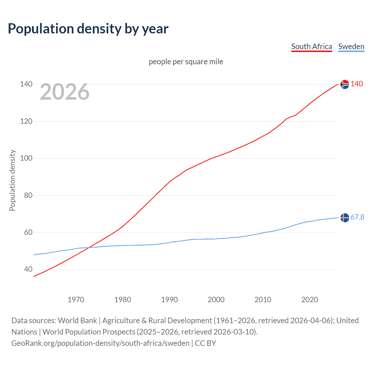 Population density