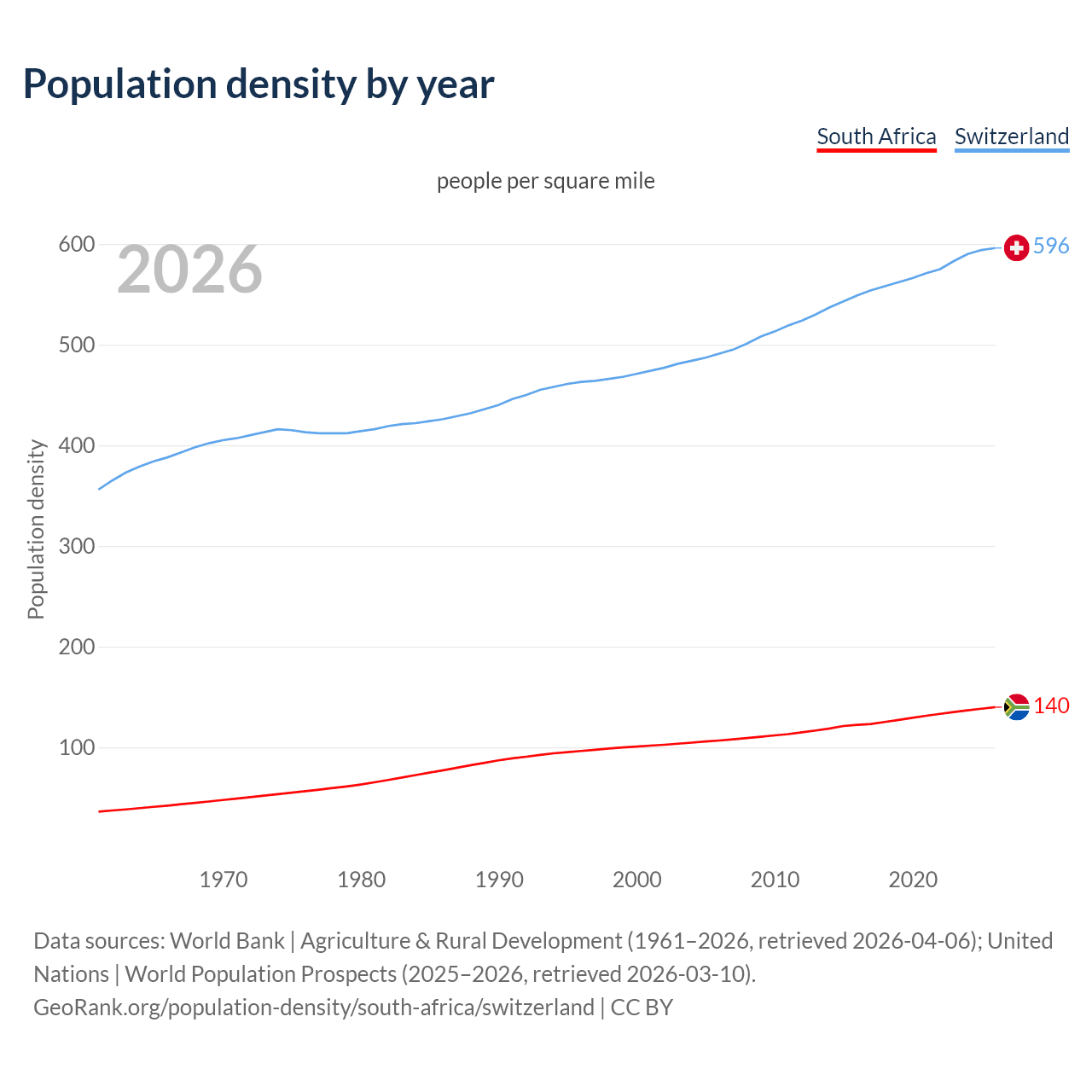 Population density