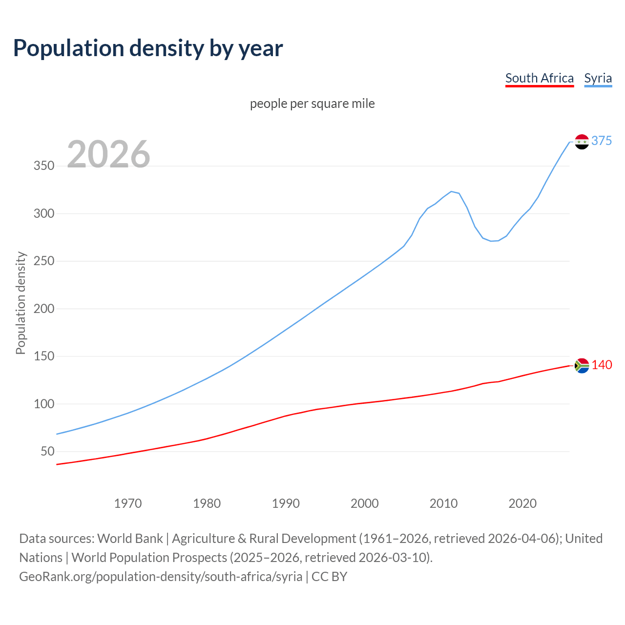 Population density
