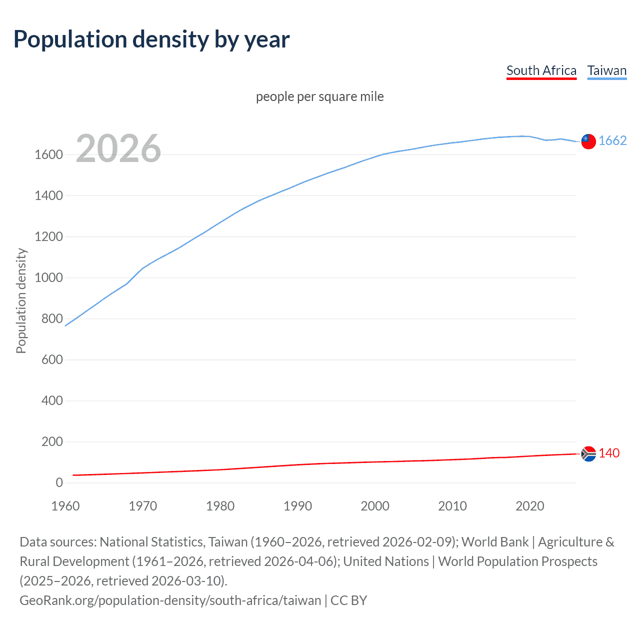Population density