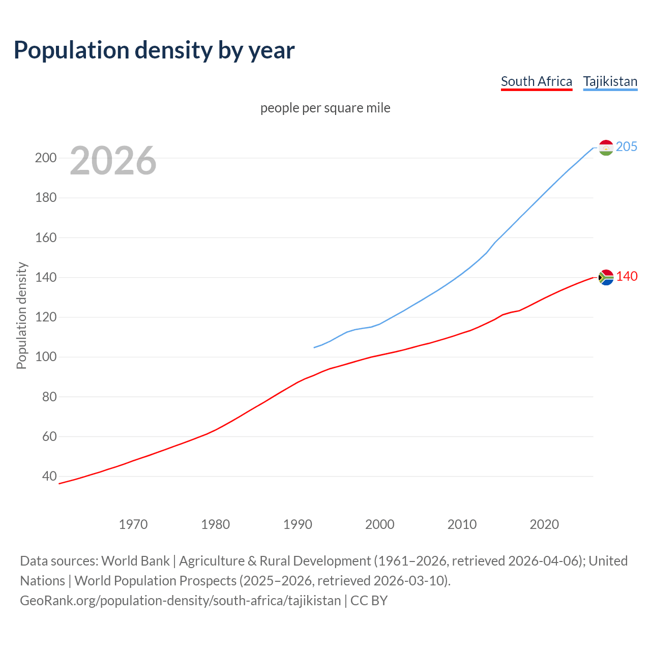 Population density