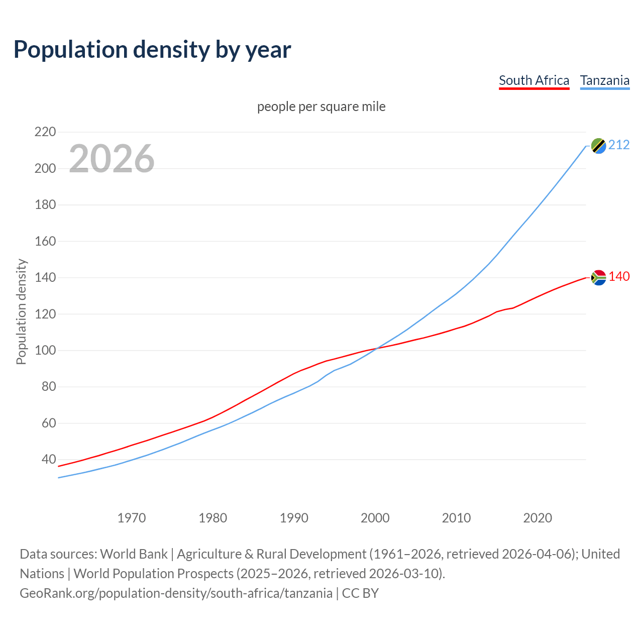 Population density