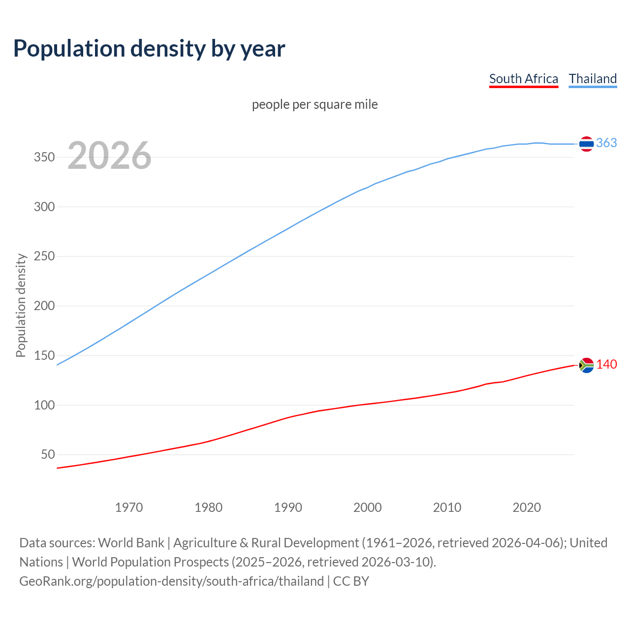 Population density