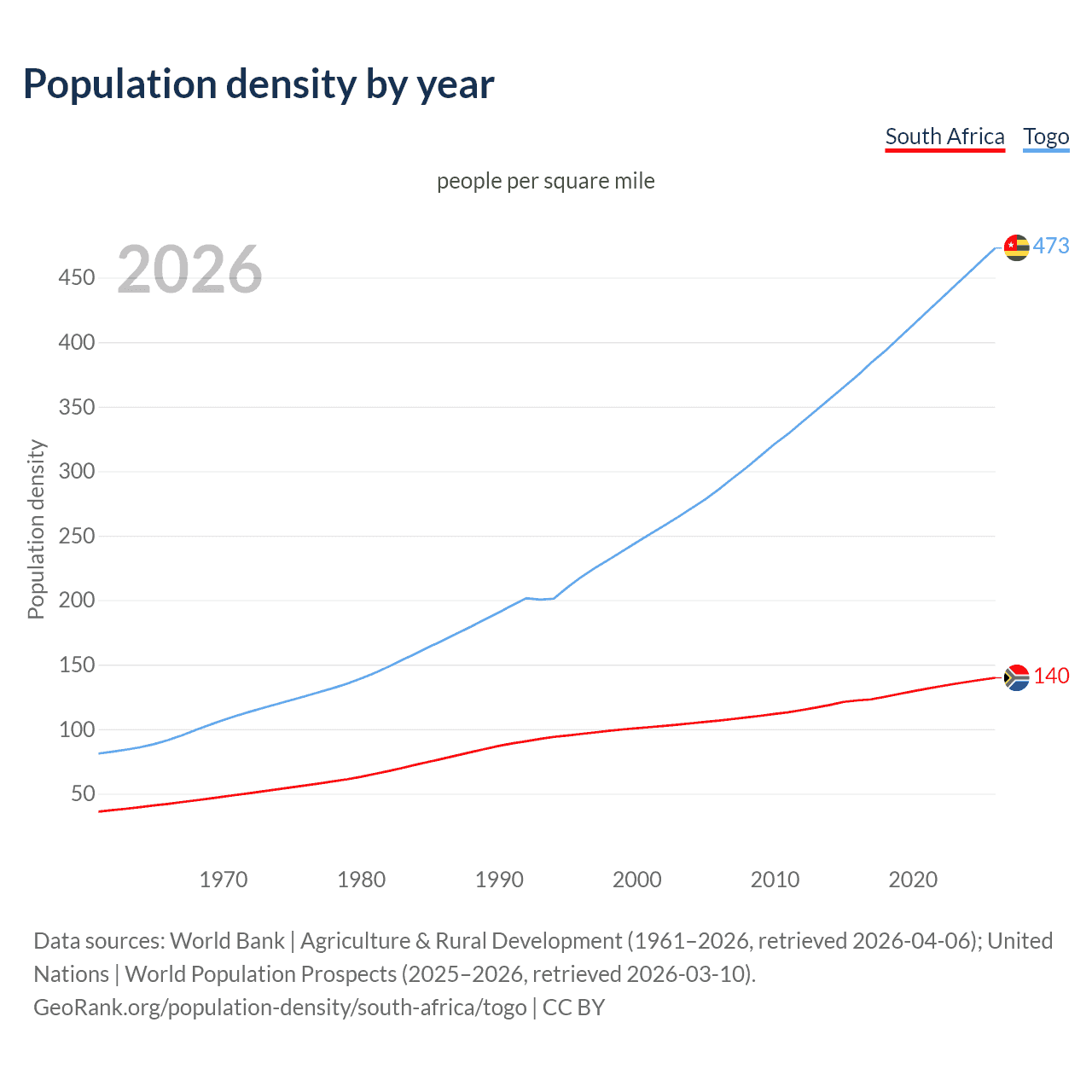 Population density