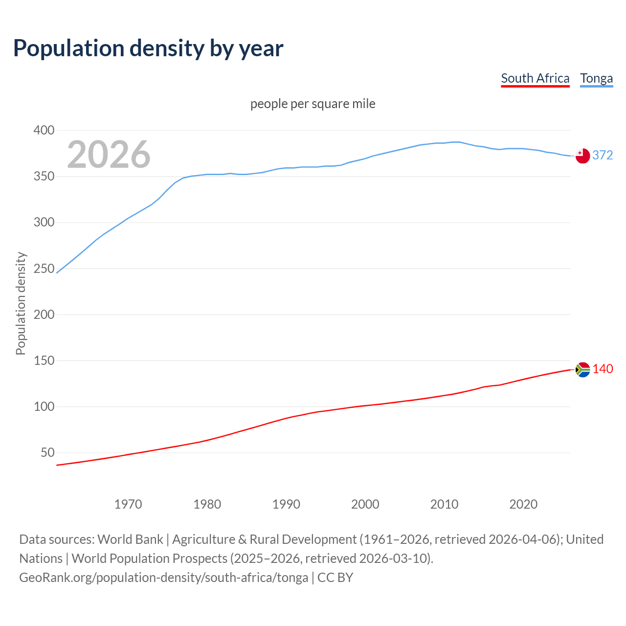 Population density