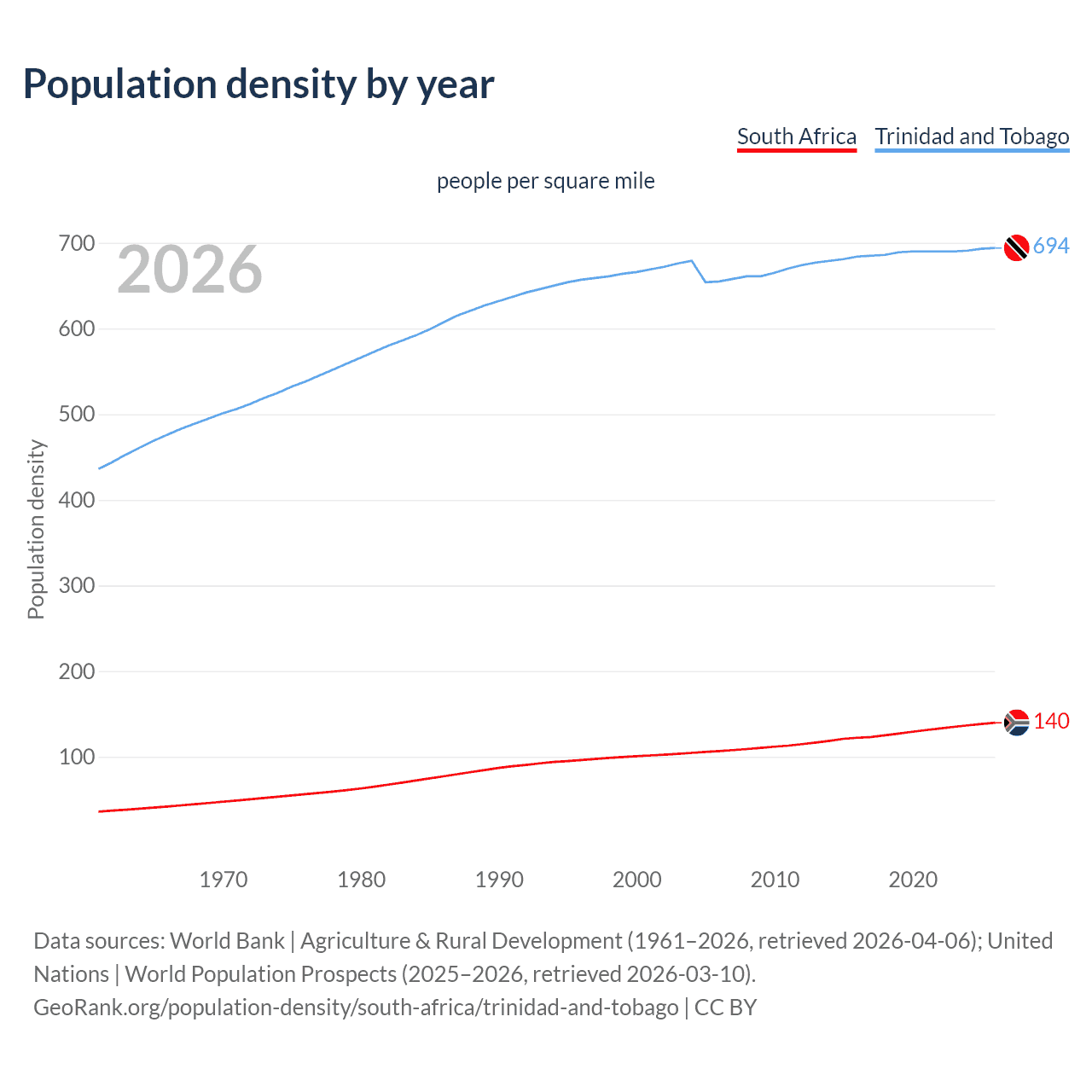 Population density