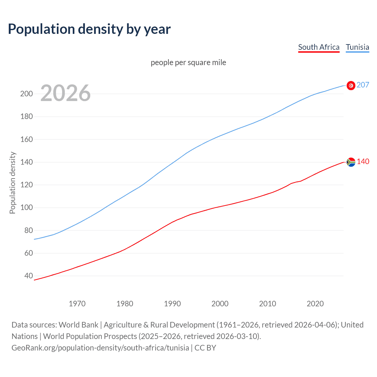 Population density