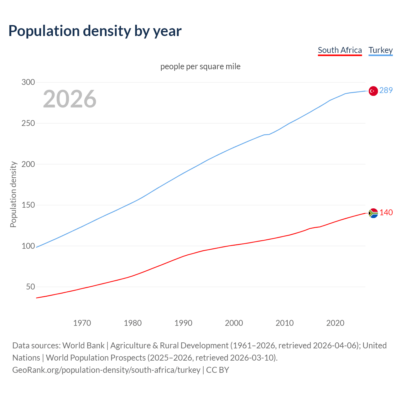 Population density