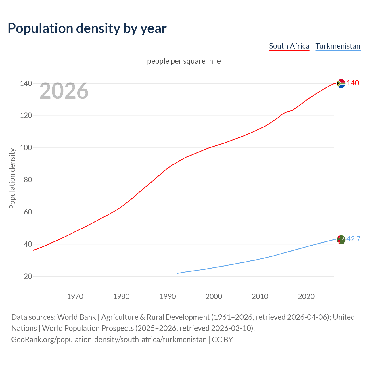Population density