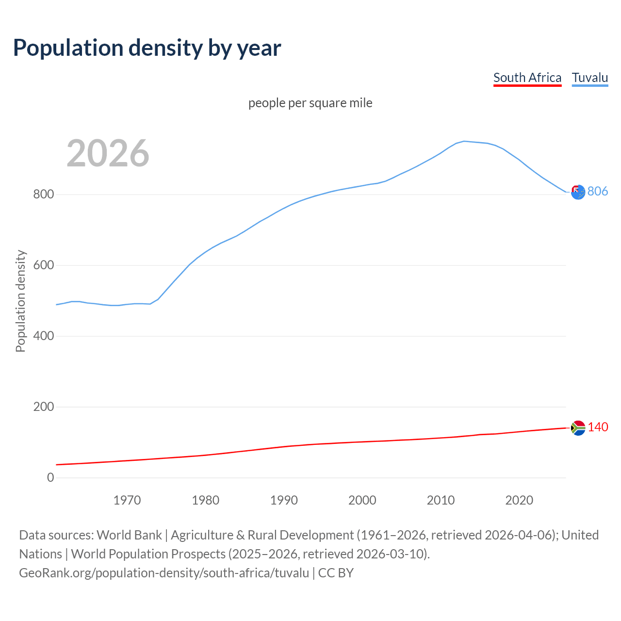 Population density