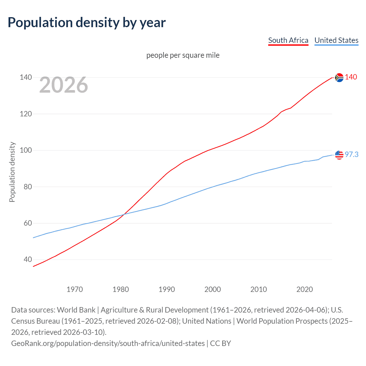 Population density